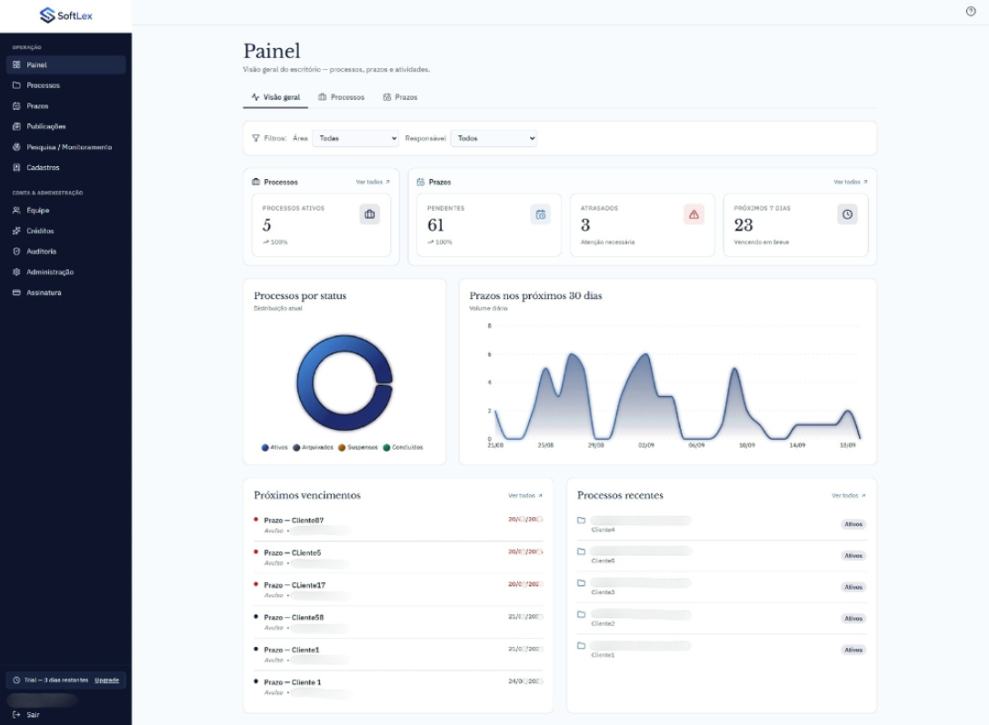 Tela do painel do SoftLex com indicadores de processos, prazos e gráficos